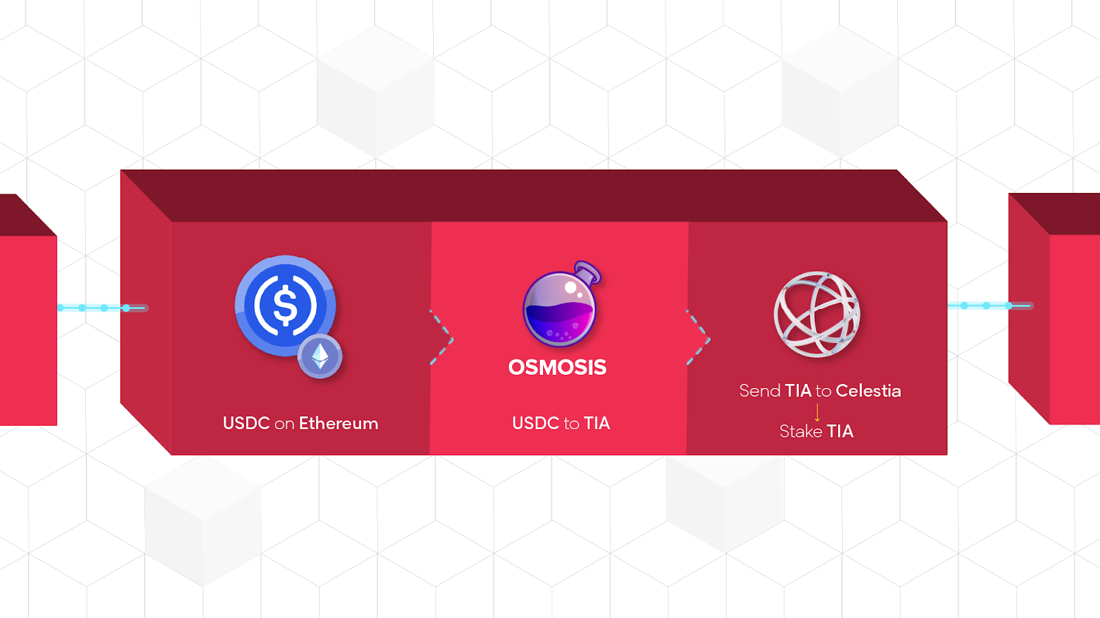 USDC cross chain flow