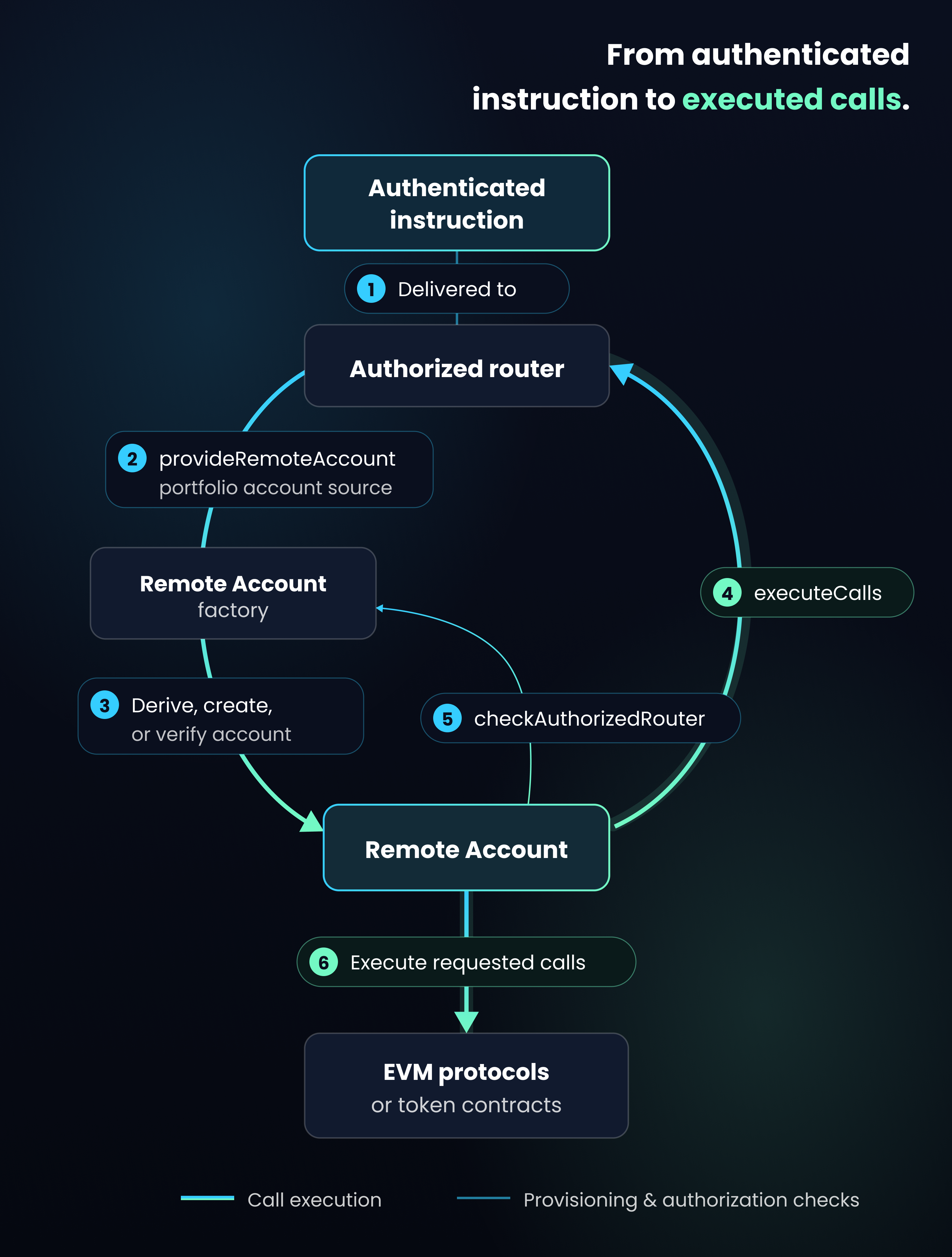 routed instructions lifecycle