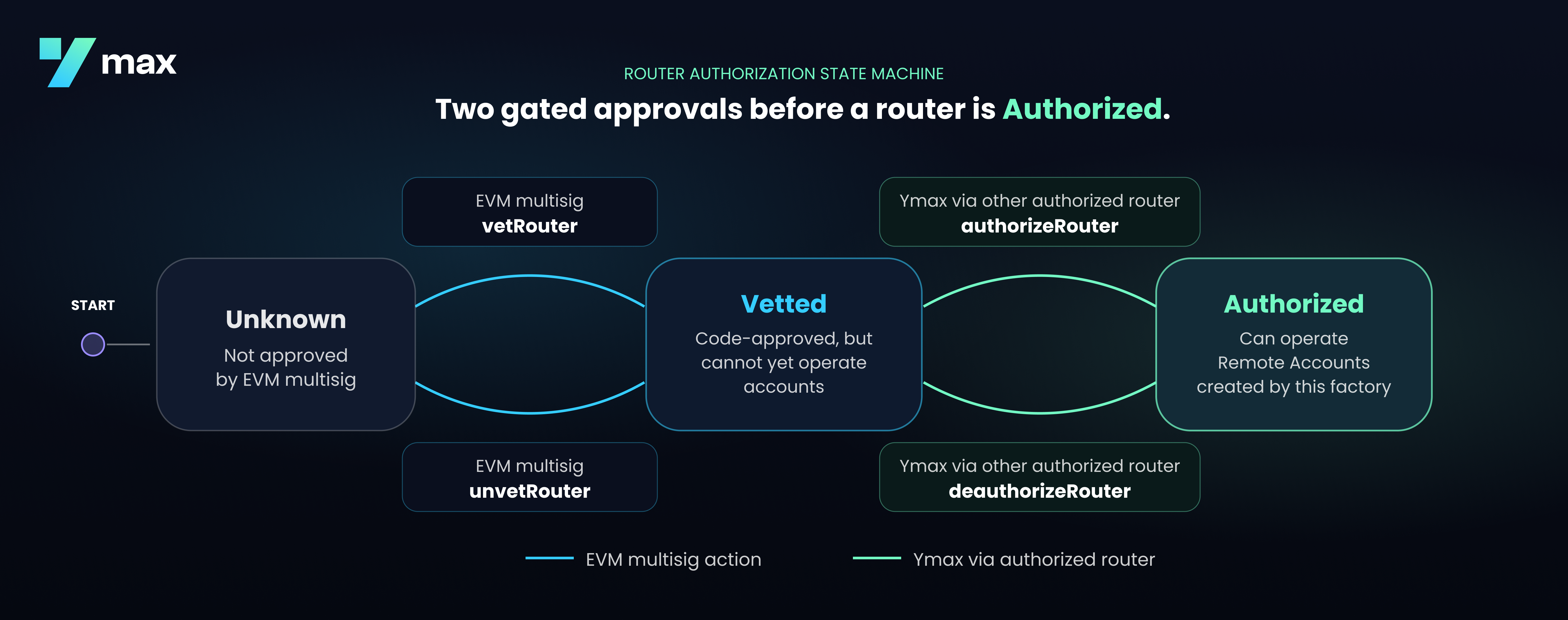 router authorization flow