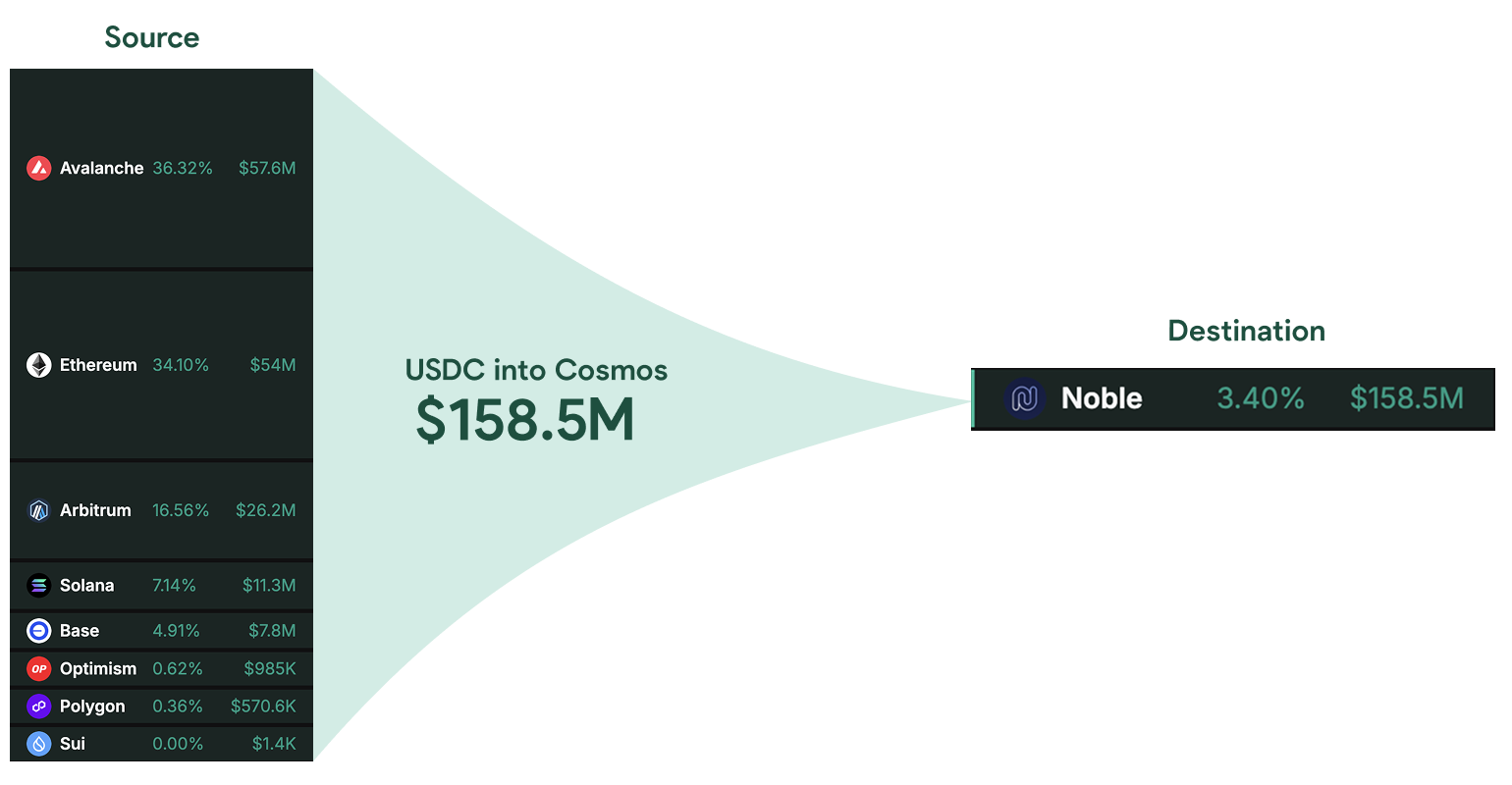 Fast USDC Asset Flow