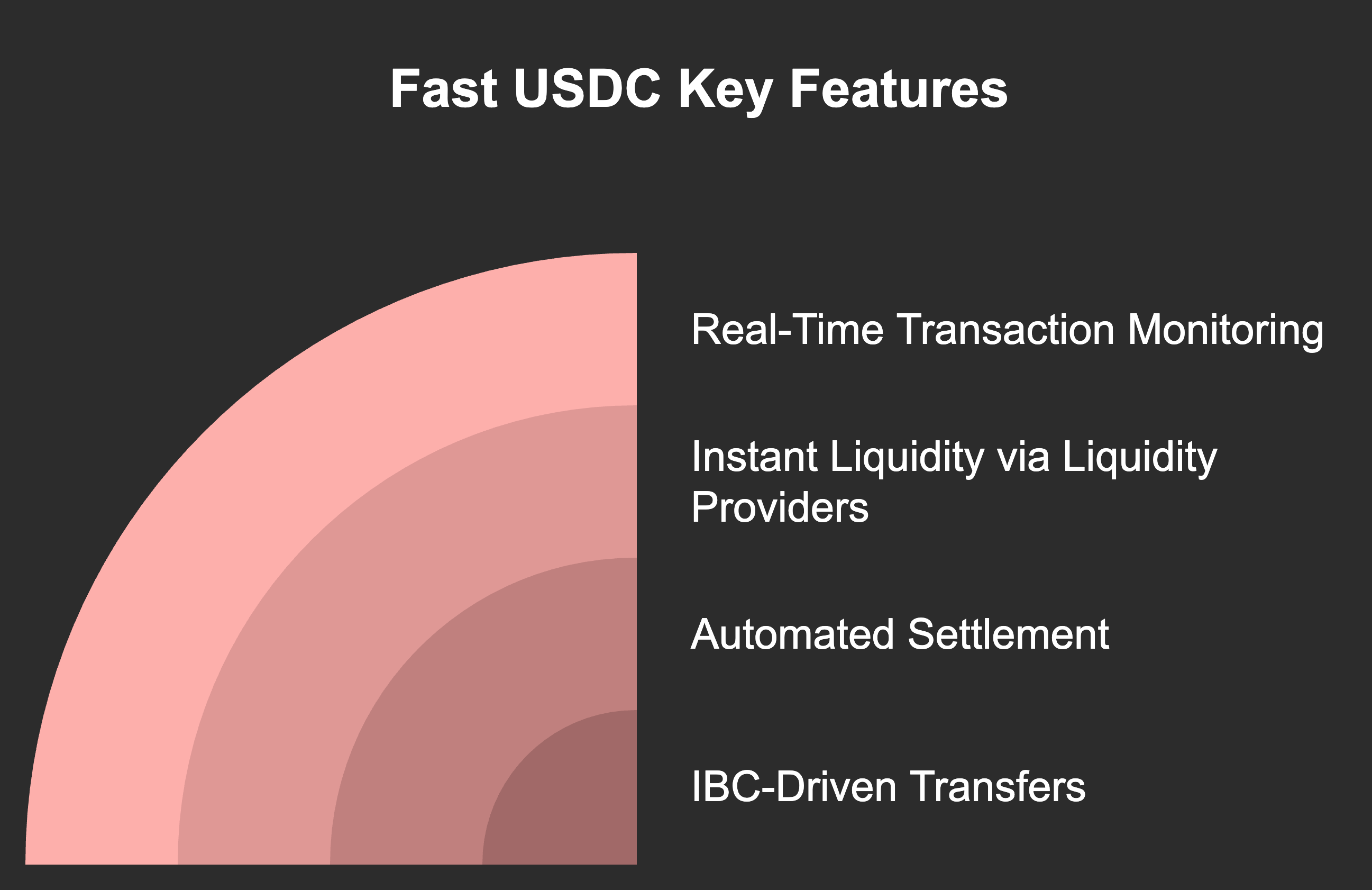 fast usdc key features