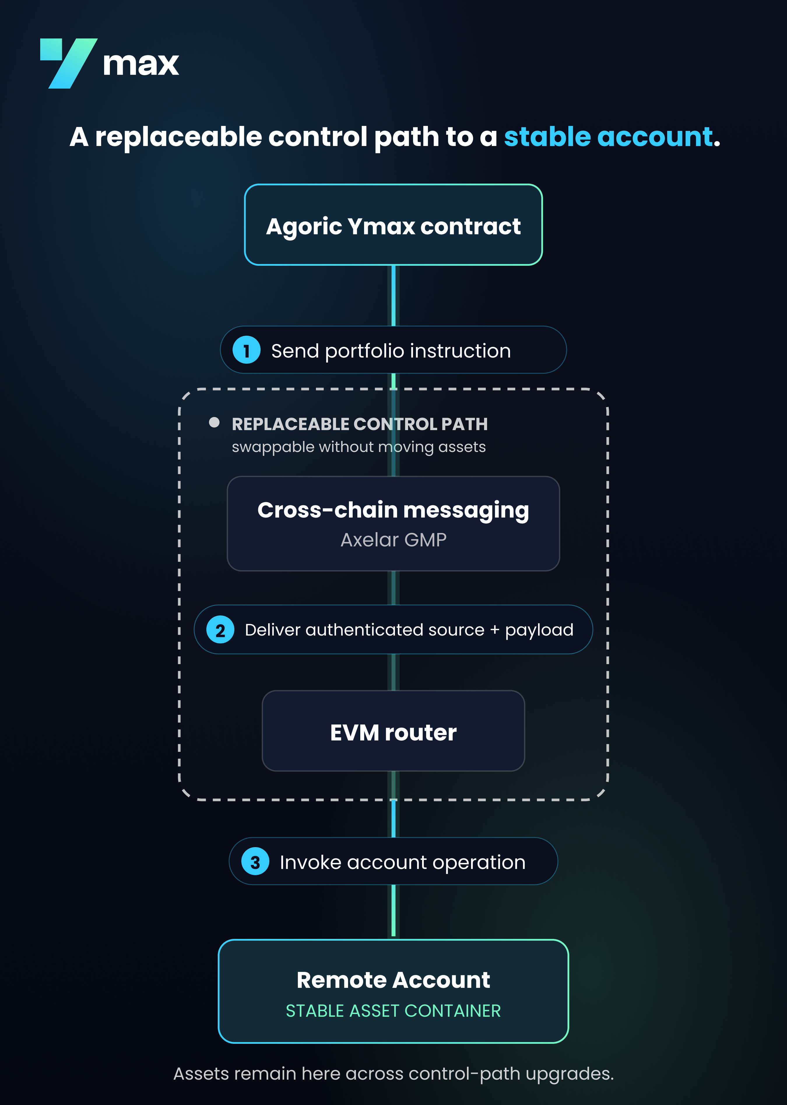 control path flow