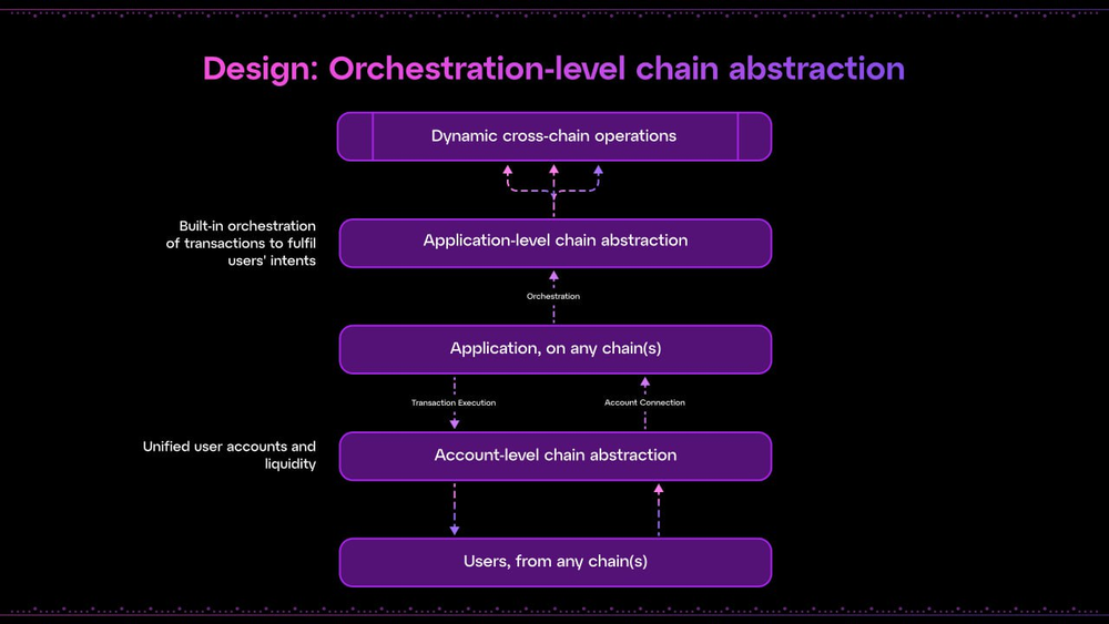 design: orchestration-level- particle