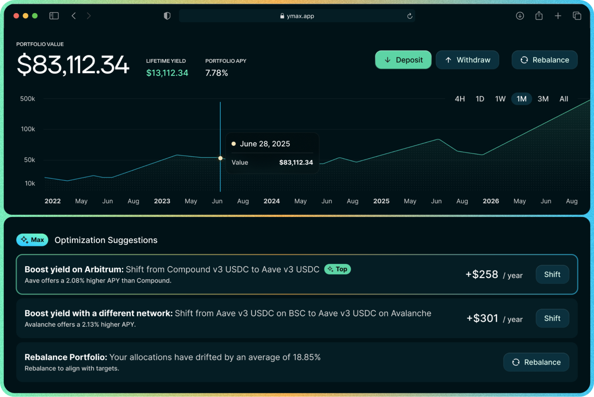 ymax simulated dashboard