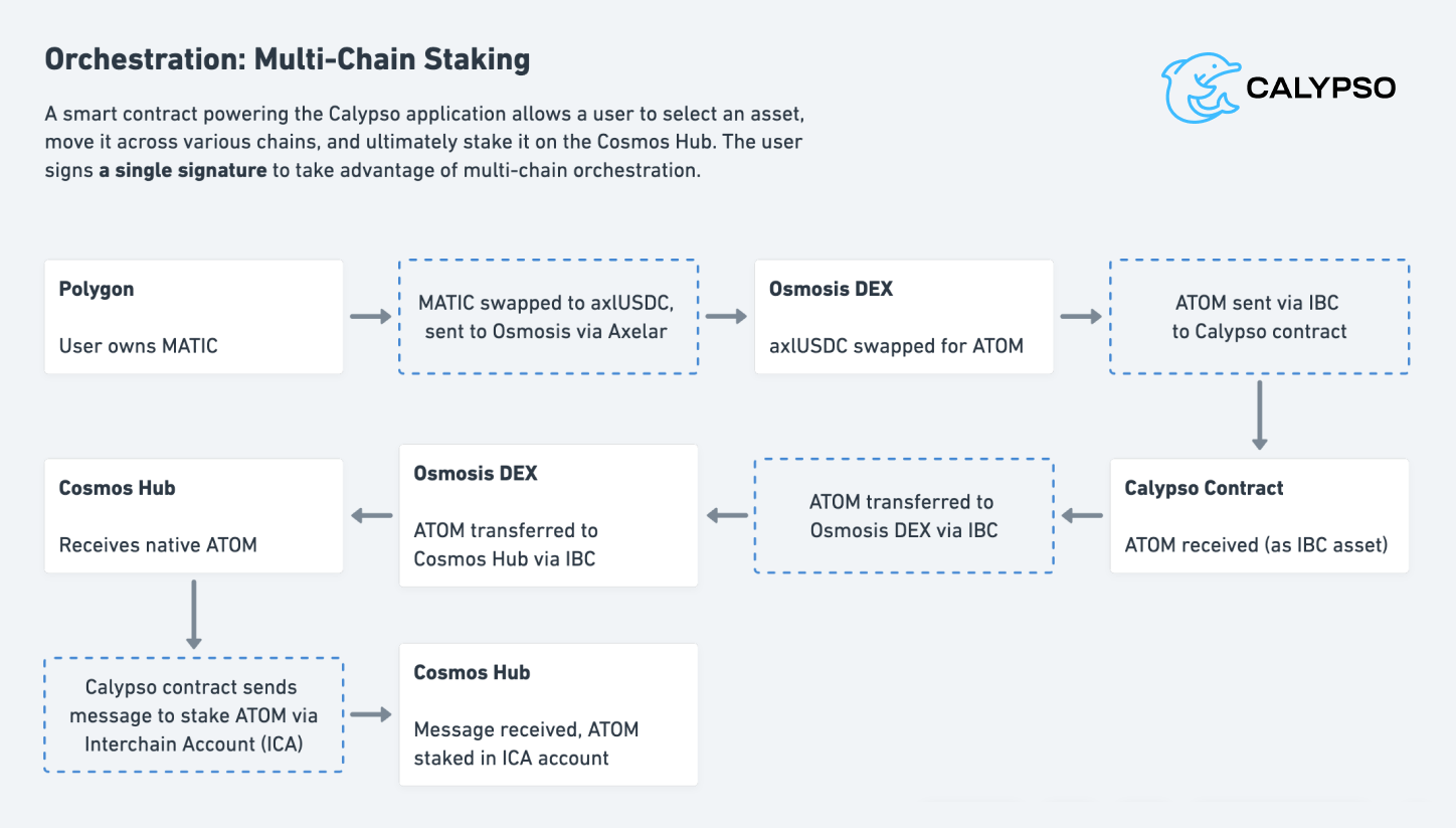 Calypso Multi-Chain Staking v2