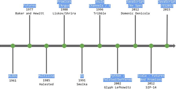 Programming Language E