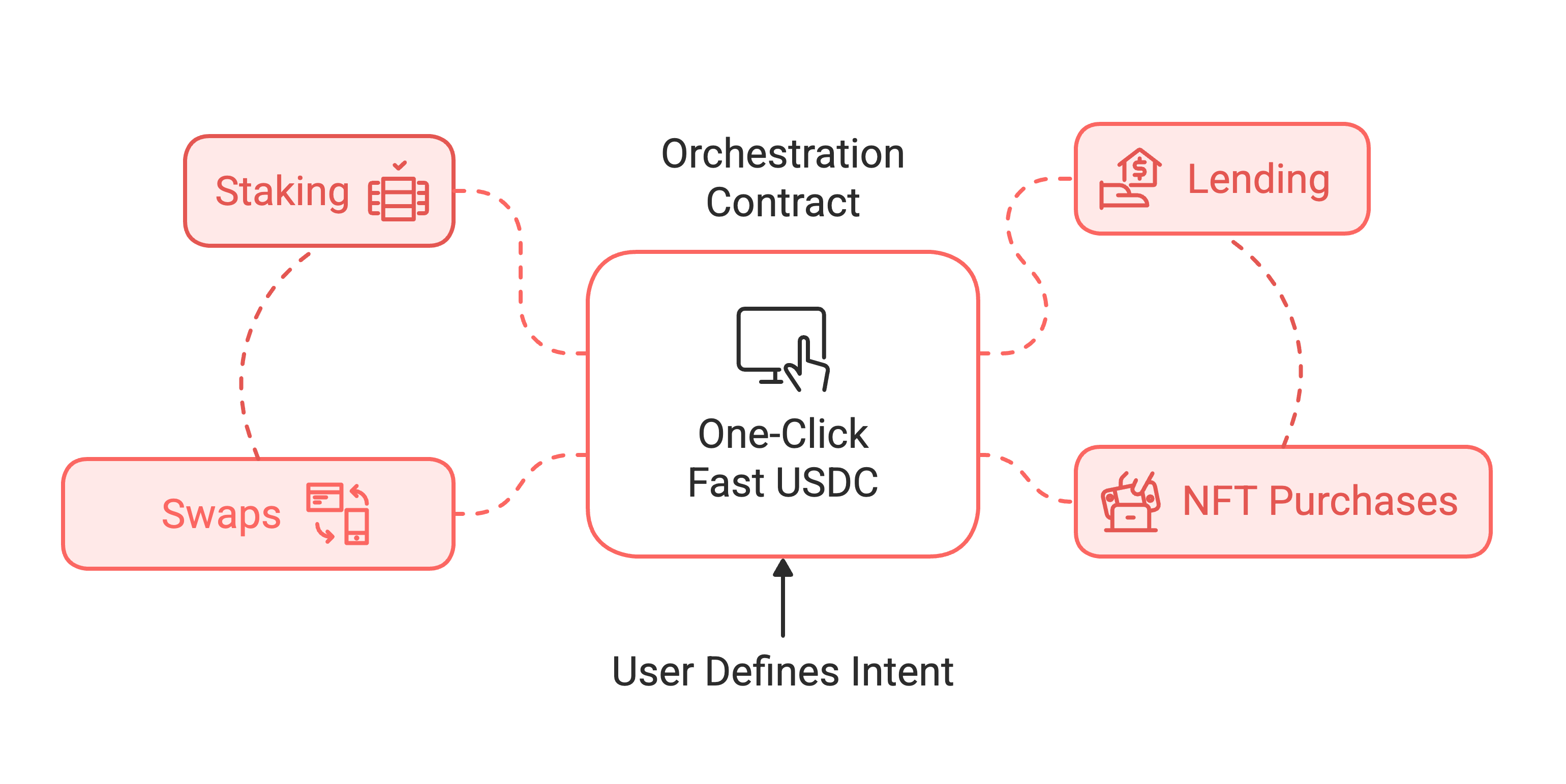 Fast USDC Extensibility