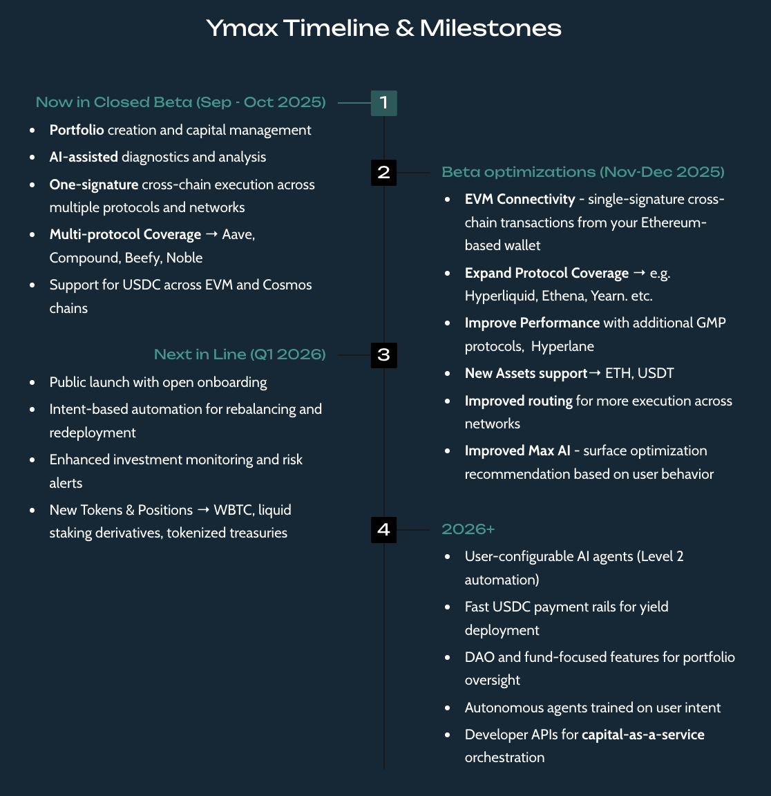Ymax Timeline & Milestones