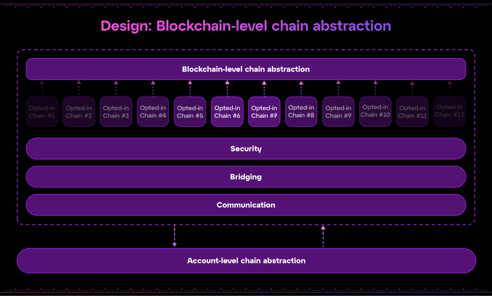 blockchian level chain abstraction design - particle