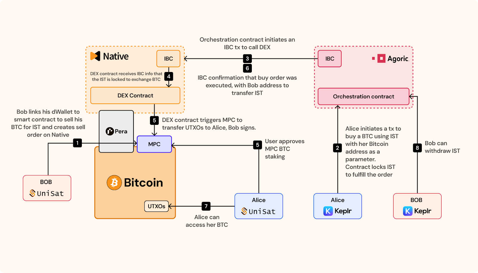 native bitcoin on cosmos diagram
