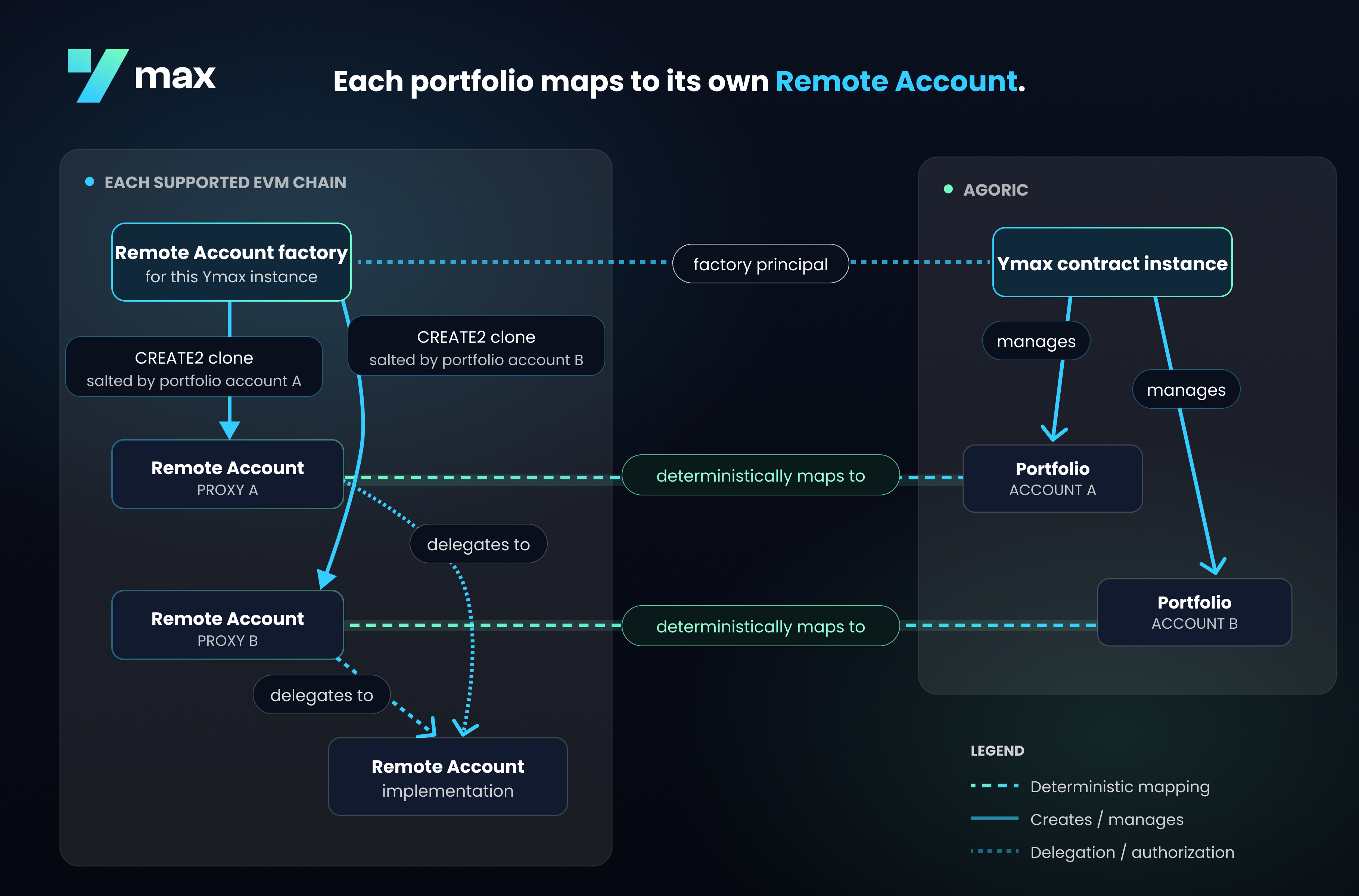 remote account derivation