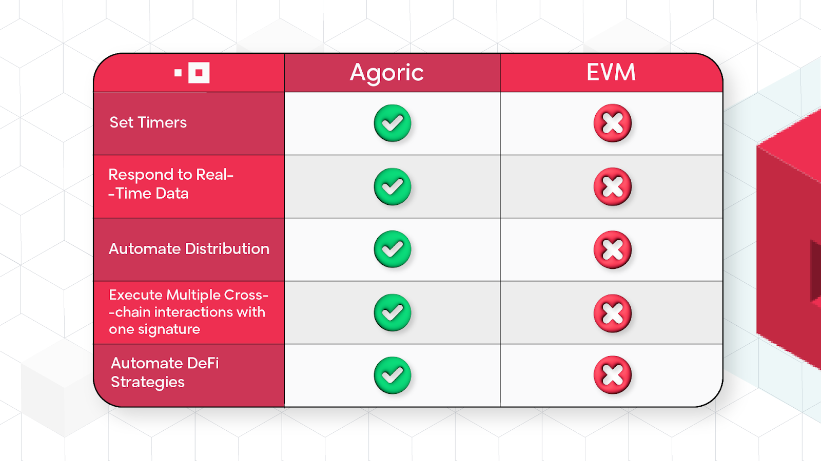 Agoric vs EVM comparison
