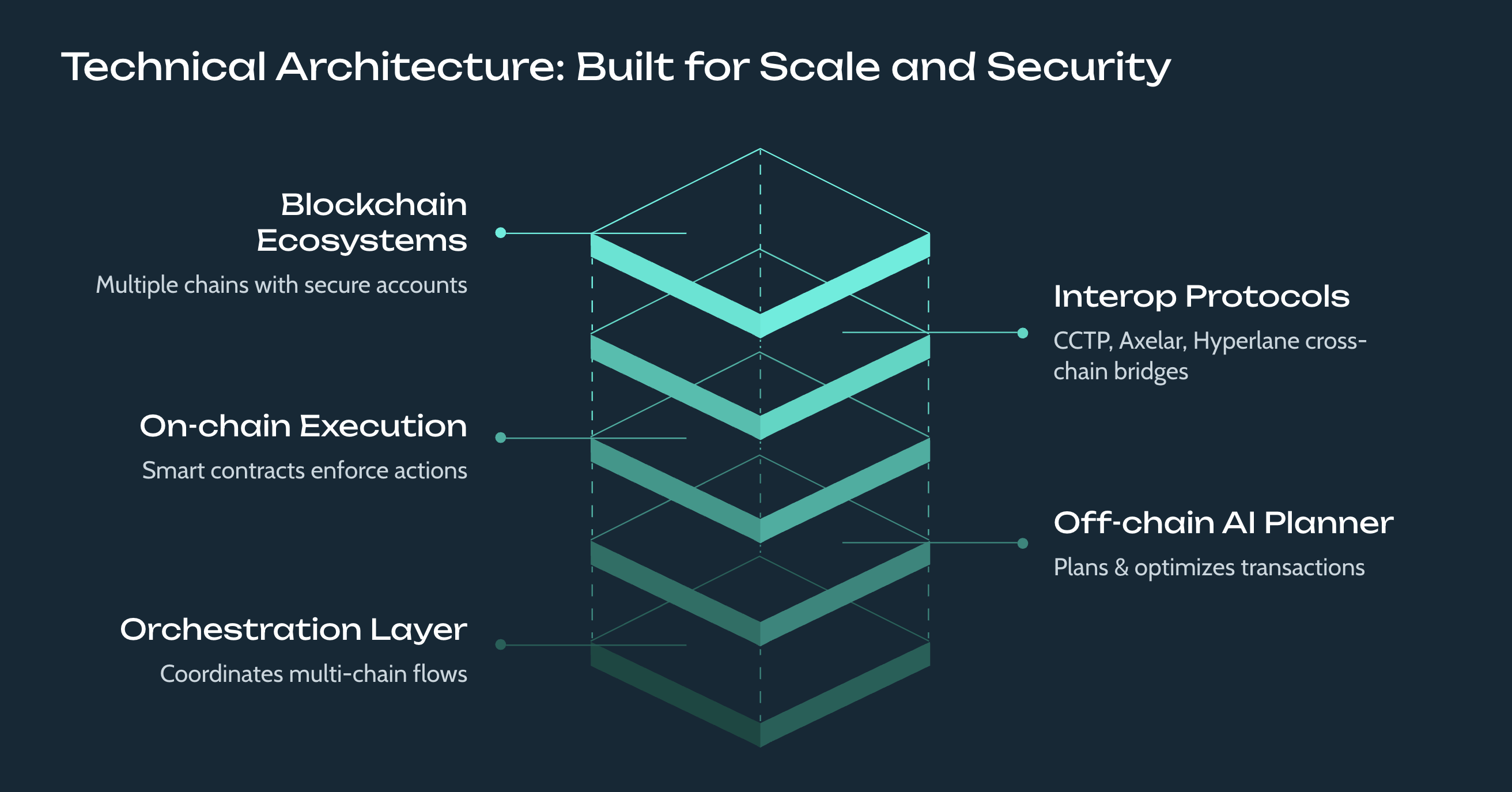 Agoric Ymax Tech stack